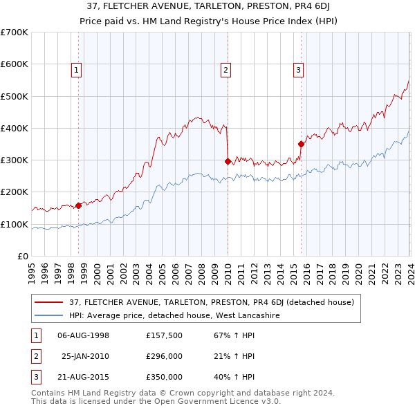 37, FLETCHER AVENUE, TARLETON, PRESTON, PR4 6DJ: Price paid vs HM Land Registry's House Price Index