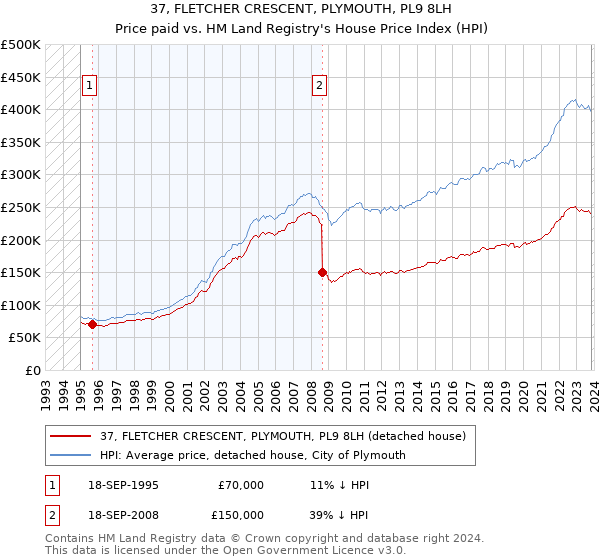 37, FLETCHER CRESCENT, PLYMOUTH, PL9 8LH: Price paid vs HM Land Registry's House Price Index
