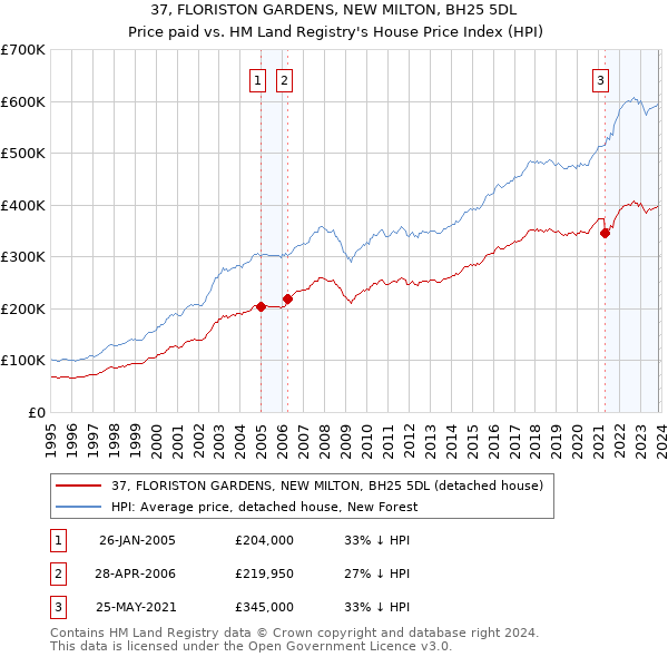 37, FLORISTON GARDENS, NEW MILTON, BH25 5DL: Price paid vs HM Land Registry's House Price Index
