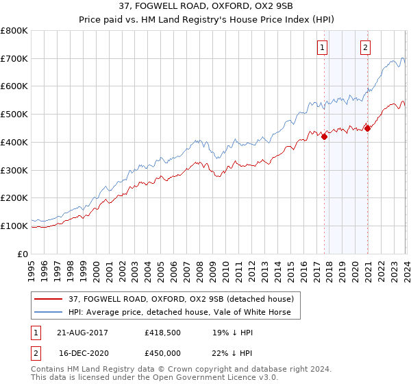 37, FOGWELL ROAD, OXFORD, OX2 9SB: Price paid vs HM Land Registry's House Price Index