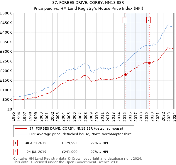 37, FORBES DRIVE, CORBY, NN18 8SR: Price paid vs HM Land Registry's House Price Index