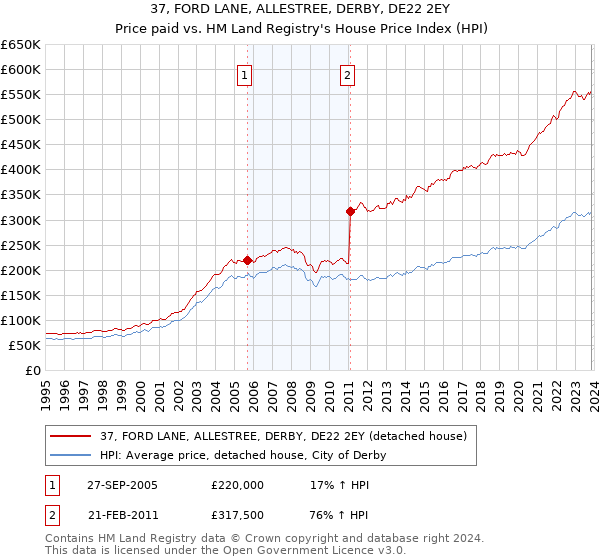 37, FORD LANE, ALLESTREE, DERBY, DE22 2EY: Price paid vs HM Land Registry's House Price Index