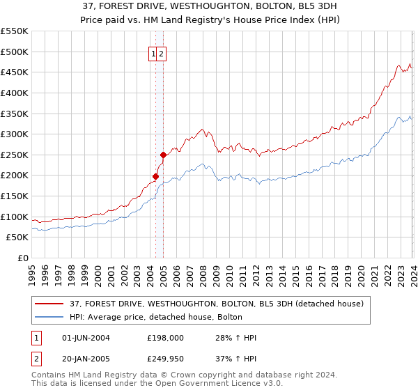 37, FOREST DRIVE, WESTHOUGHTON, BOLTON, BL5 3DH: Price paid vs HM Land Registry's House Price Index