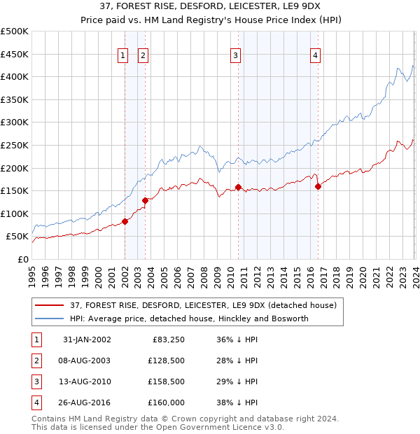 37, FOREST RISE, DESFORD, LEICESTER, LE9 9DX: Price paid vs HM Land Registry's House Price Index