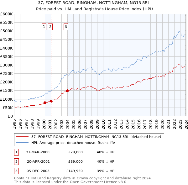 37, FOREST ROAD, BINGHAM, NOTTINGHAM, NG13 8RL: Price paid vs HM Land Registry's House Price Index
