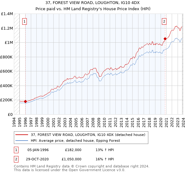 37, FOREST VIEW ROAD, LOUGHTON, IG10 4DX: Price paid vs HM Land Registry's House Price Index