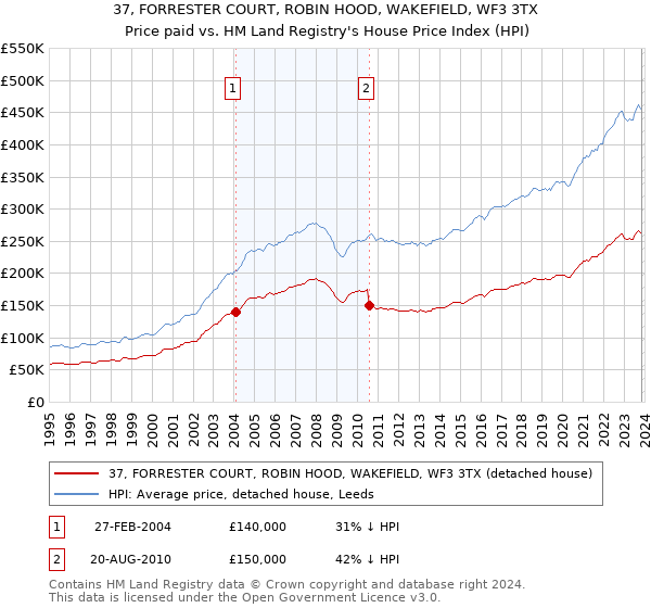 37, FORRESTER COURT, ROBIN HOOD, WAKEFIELD, WF3 3TX: Price paid vs HM Land Registry's House Price Index