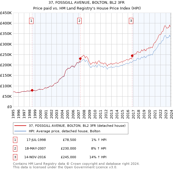 37, FOSSGILL AVENUE, BOLTON, BL2 3FR: Price paid vs HM Land Registry's House Price Index