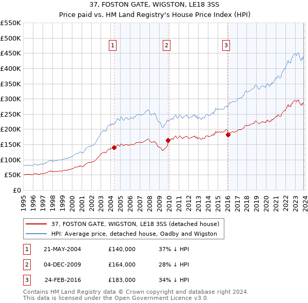37, FOSTON GATE, WIGSTON, LE18 3SS: Price paid vs HM Land Registry's House Price Index