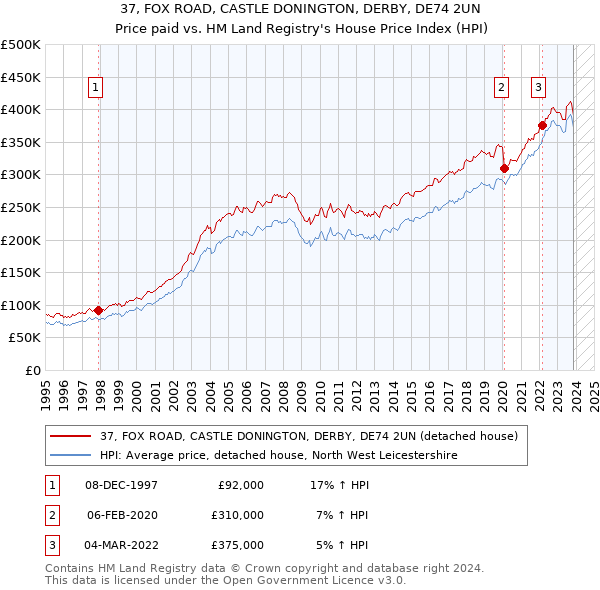 37, FOX ROAD, CASTLE DONINGTON, DERBY, DE74 2UN: Price paid vs HM Land Registry's House Price Index
