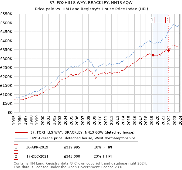 37, FOXHILLS WAY, BRACKLEY, NN13 6QW: Price paid vs HM Land Registry's House Price Index