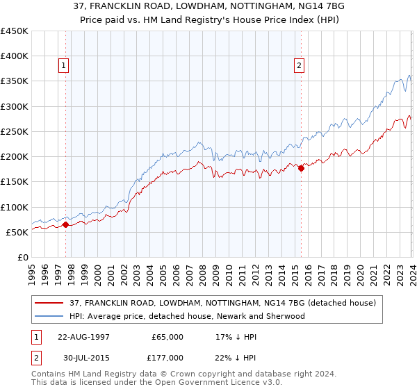 37, FRANCKLIN ROAD, LOWDHAM, NOTTINGHAM, NG14 7BG: Price paid vs HM Land Registry's House Price Index