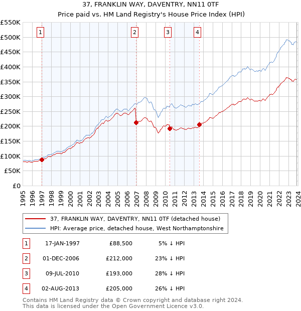 37, FRANKLIN WAY, DAVENTRY, NN11 0TF: Price paid vs HM Land Registry's House Price Index
