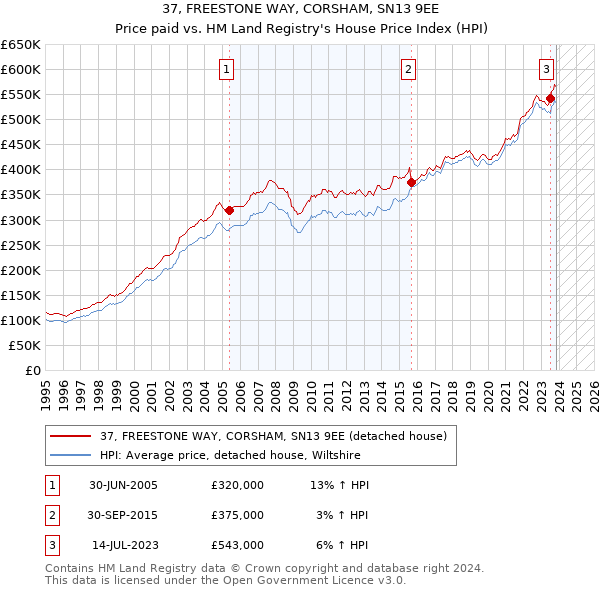 37, FREESTONE WAY, CORSHAM, SN13 9EE: Price paid vs HM Land Registry's House Price Index