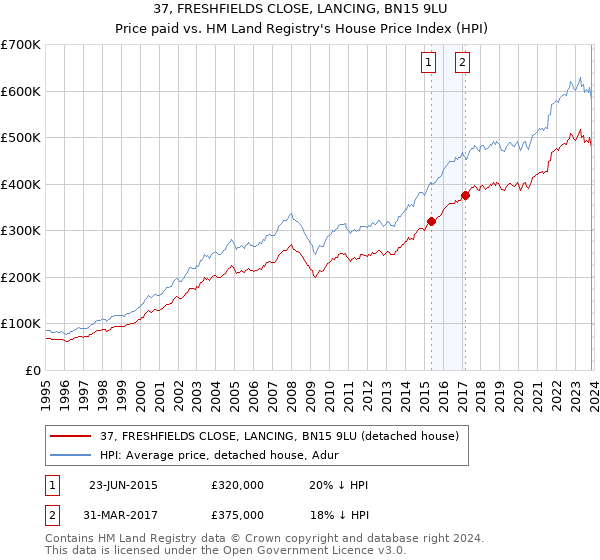 37, FRESHFIELDS CLOSE, LANCING, BN15 9LU: Price paid vs HM Land Registry's House Price Index