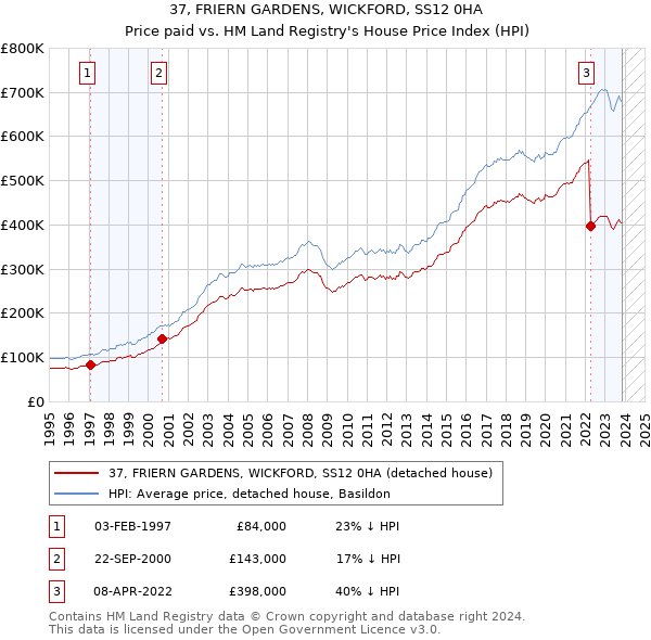 37, FRIERN GARDENS, WICKFORD, SS12 0HA: Price paid vs HM Land Registry's House Price Index
