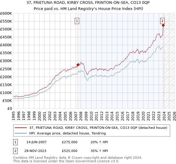 37, FRIETUNA ROAD, KIRBY CROSS, FRINTON-ON-SEA, CO13 0QP: Price paid vs HM Land Registry's House Price Index