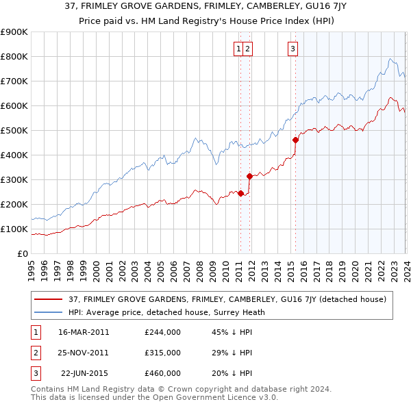 37, FRIMLEY GROVE GARDENS, FRIMLEY, CAMBERLEY, GU16 7JY: Price paid vs HM Land Registry's House Price Index