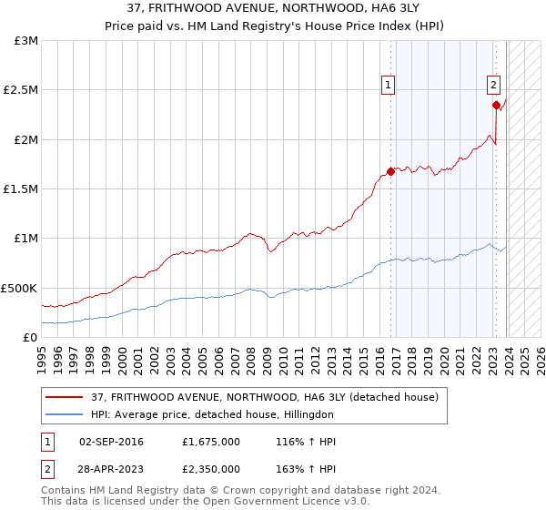 37, FRITHWOOD AVENUE, NORTHWOOD, HA6 3LY: Price paid vs HM Land Registry's House Price Index