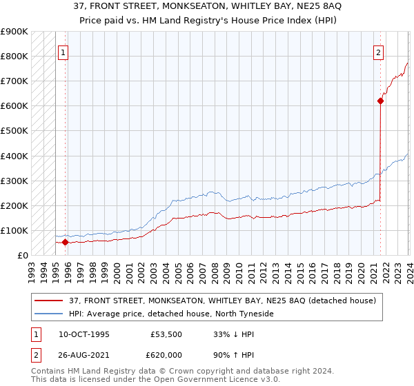 37, FRONT STREET, MONKSEATON, WHITLEY BAY, NE25 8AQ: Price paid vs HM Land Registry's House Price Index