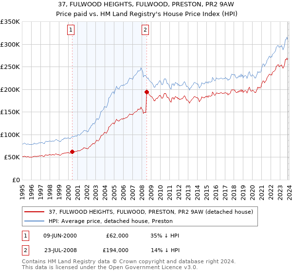 37, FULWOOD HEIGHTS, FULWOOD, PRESTON, PR2 9AW: Price paid vs HM Land Registry's House Price Index
