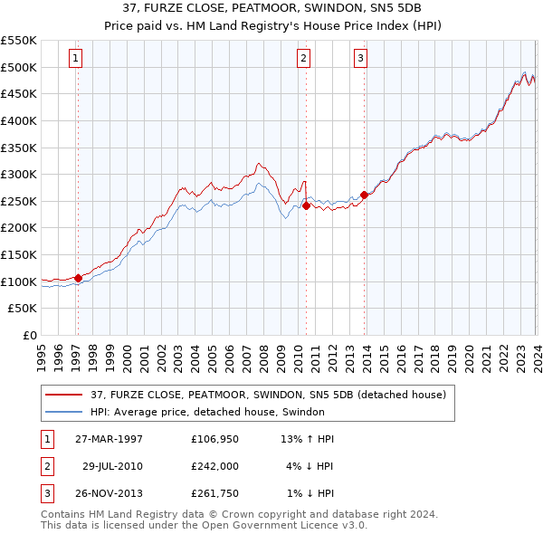 37, FURZE CLOSE, PEATMOOR, SWINDON, SN5 5DB: Price paid vs HM Land Registry's House Price Index