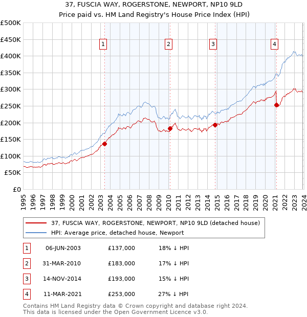 37, FUSCIA WAY, ROGERSTONE, NEWPORT, NP10 9LD: Price paid vs HM Land Registry's House Price Index