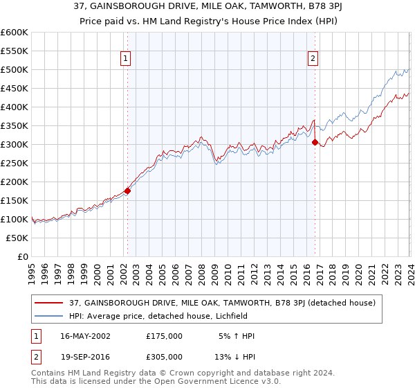37, GAINSBOROUGH DRIVE, MILE OAK, TAMWORTH, B78 3PJ: Price paid vs HM Land Registry's House Price Index