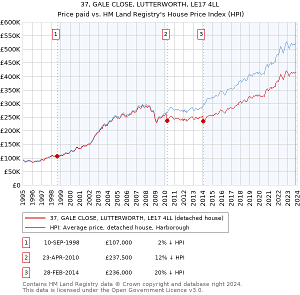 37, GALE CLOSE, LUTTERWORTH, LE17 4LL: Price paid vs HM Land Registry's House Price Index