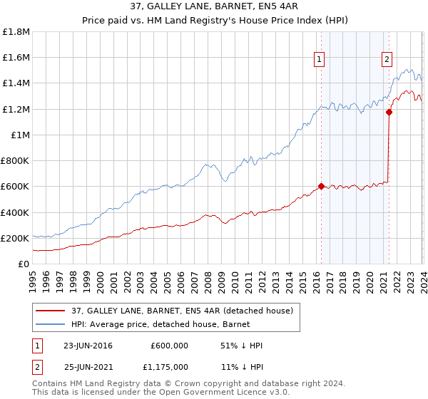 37, GALLEY LANE, BARNET, EN5 4AR: Price paid vs HM Land Registry's House Price Index