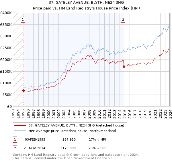 37, GATELEY AVENUE, BLYTH, NE24 3HG: Price paid vs HM Land Registry's House Price Index
