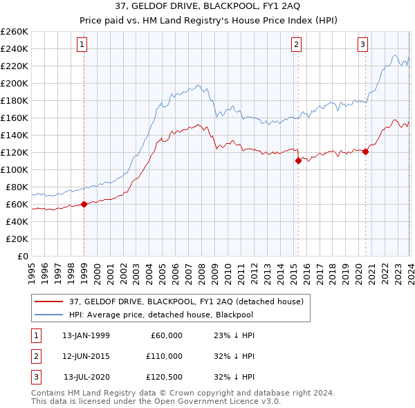 37, GELDOF DRIVE, BLACKPOOL, FY1 2AQ: Price paid vs HM Land Registry's House Price Index