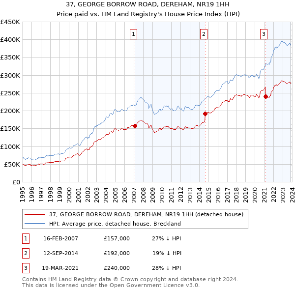 37, GEORGE BORROW ROAD, DEREHAM, NR19 1HH: Price paid vs HM Land Registry's House Price Index