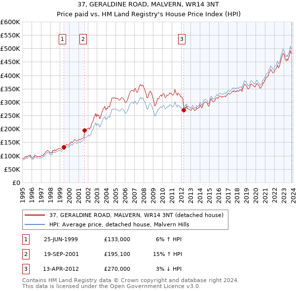 37, GERALDINE ROAD, MALVERN, WR14 3NT: Price paid vs HM Land Registry's House Price Index