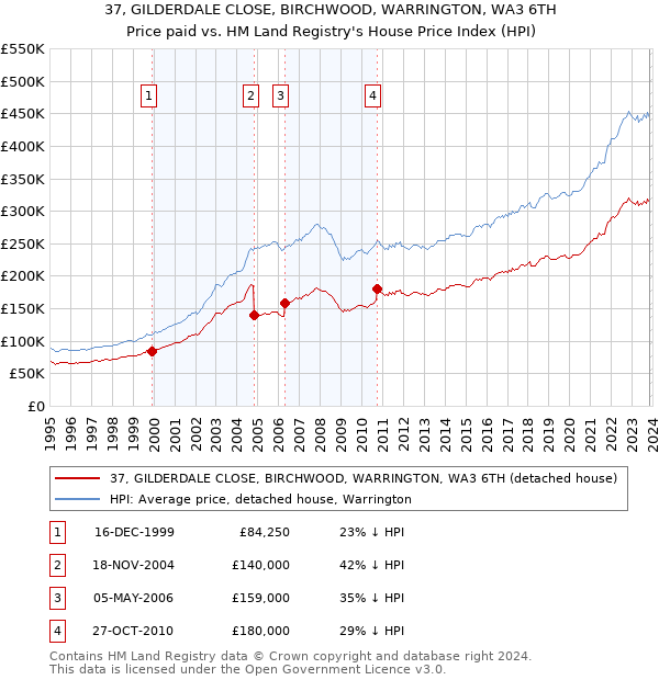 37, GILDERDALE CLOSE, BIRCHWOOD, WARRINGTON, WA3 6TH: Price paid vs HM Land Registry's House Price Index