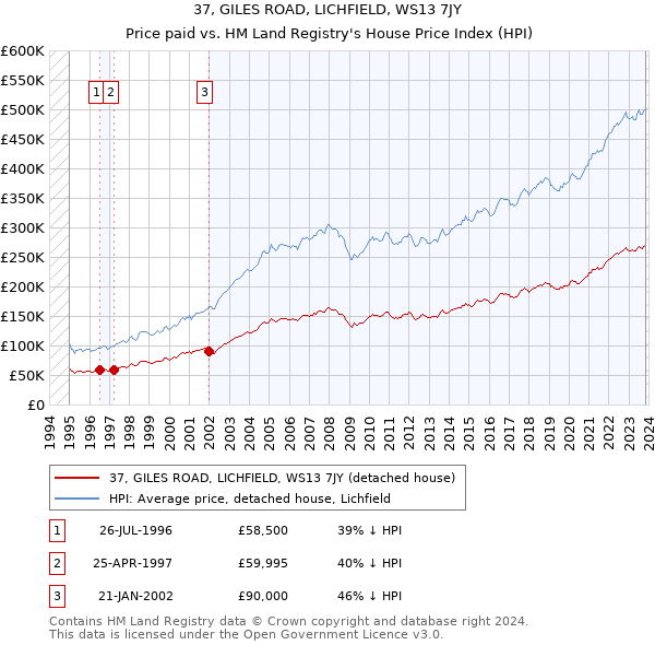 37, GILES ROAD, LICHFIELD, WS13 7JY: Price paid vs HM Land Registry's House Price Index