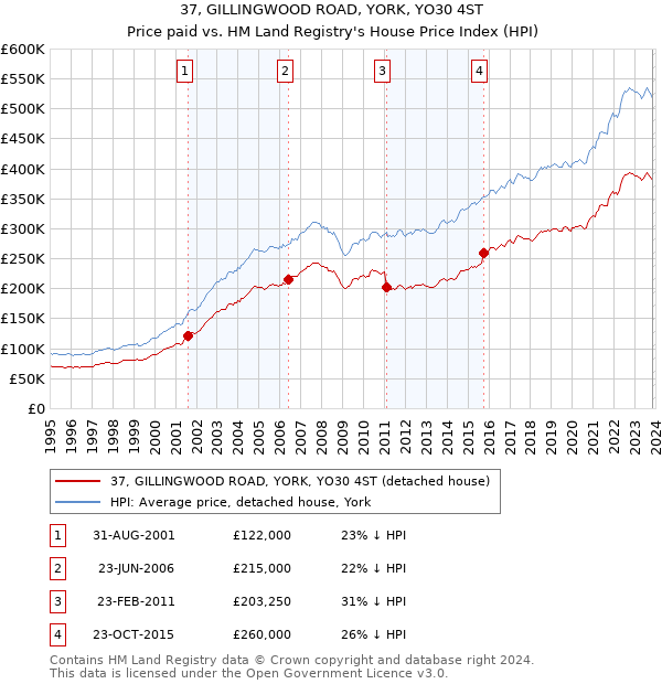 37, GILLINGWOOD ROAD, YORK, YO30 4ST: Price paid vs HM Land Registry's House Price Index