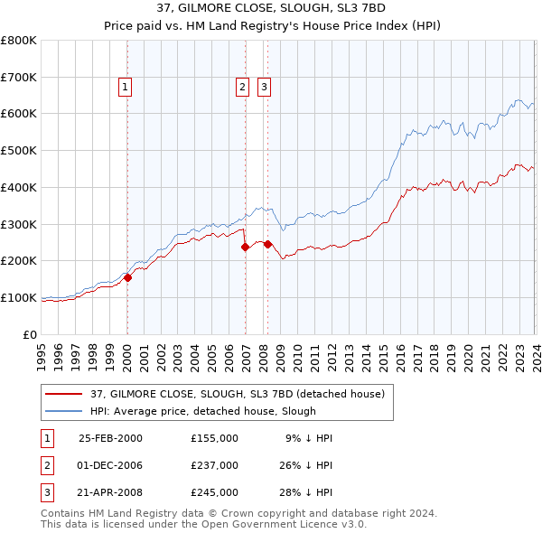 37, GILMORE CLOSE, SLOUGH, SL3 7BD: Price paid vs HM Land Registry's House Price Index