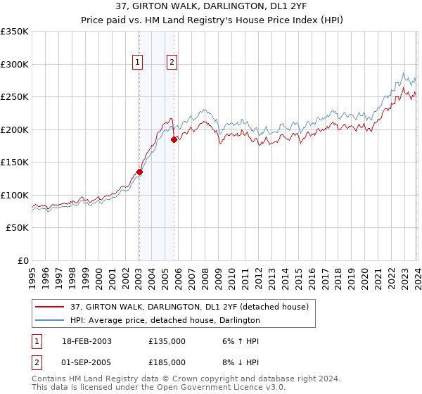 37, GIRTON WALK, DARLINGTON, DL1 2YF: Price paid vs HM Land Registry's House Price Index