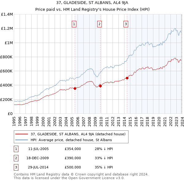 37, GLADESIDE, ST ALBANS, AL4 9JA: Price paid vs HM Land Registry's House Price Index