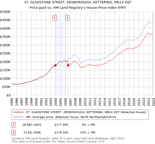 37, GLADSTONE STREET, DESBOROUGH, KETTERING, NN14 2QT: Price paid vs HM Land Registry's House Price Index