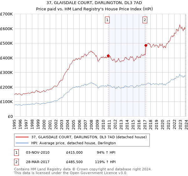 37, GLAISDALE COURT, DARLINGTON, DL3 7AD: Price paid vs HM Land Registry's House Price Index