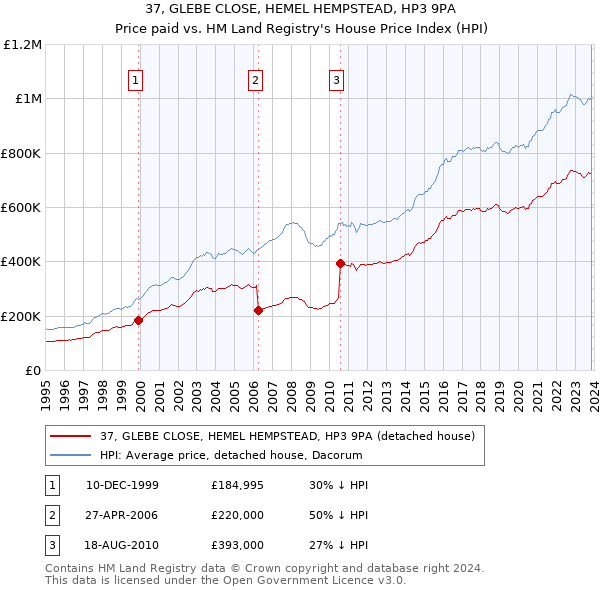 37, GLEBE CLOSE, HEMEL HEMPSTEAD, HP3 9PA: Price paid vs HM Land Registry's House Price Index