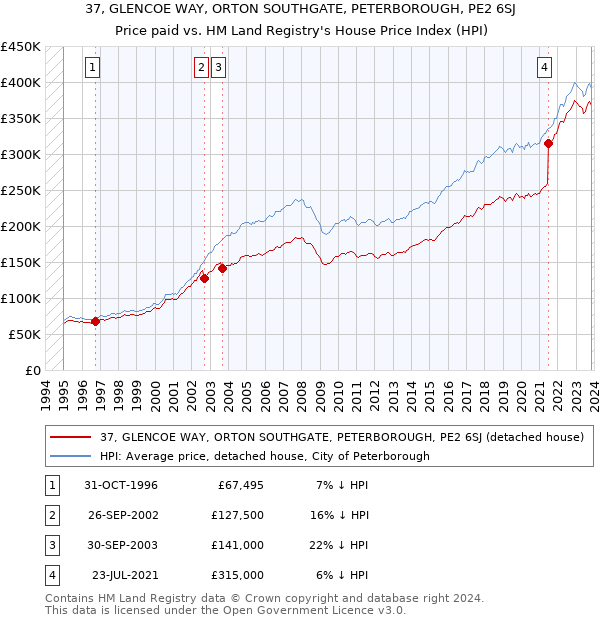 37, GLENCOE WAY, ORTON SOUTHGATE, PETERBOROUGH, PE2 6SJ: Price paid vs HM Land Registry's House Price Index
