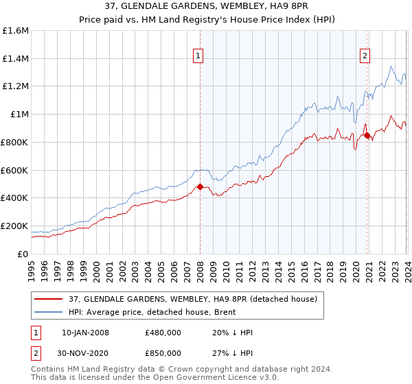 37, GLENDALE GARDENS, WEMBLEY, HA9 8PR: Price paid vs HM Land Registry's House Price Index