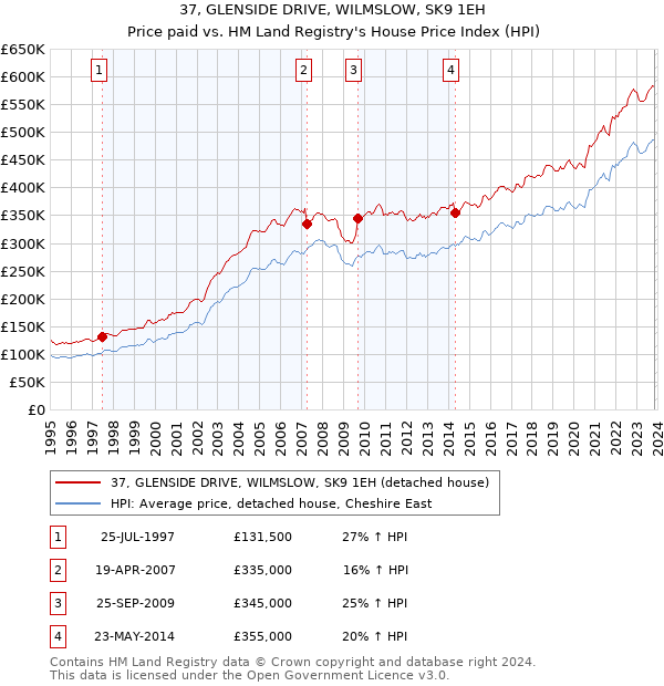 37, GLENSIDE DRIVE, WILMSLOW, SK9 1EH: Price paid vs HM Land Registry's House Price Index