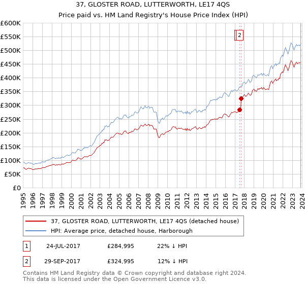 37, GLOSTER ROAD, LUTTERWORTH, LE17 4QS: Price paid vs HM Land Registry's House Price Index