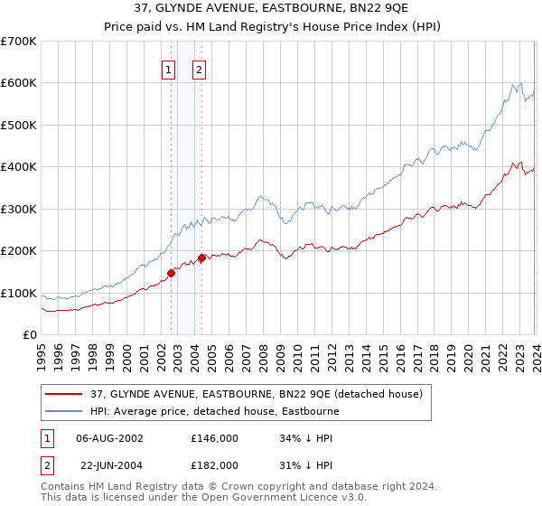 37, GLYNDE AVENUE, EASTBOURNE, BN22 9QE: Price paid vs HM Land Registry's House Price Index