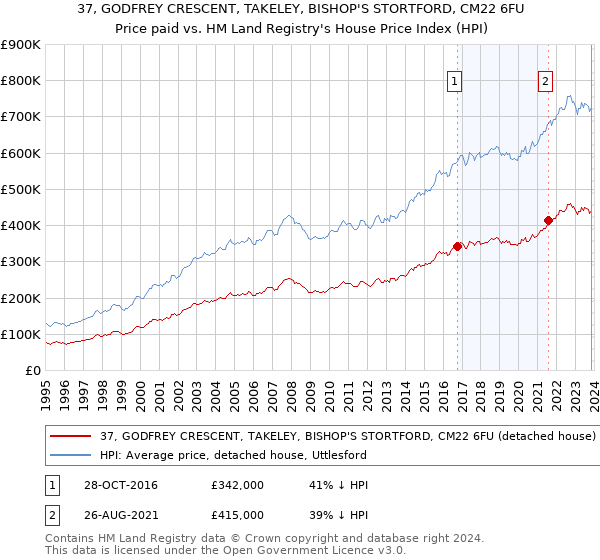 37, GODFREY CRESCENT, TAKELEY, BISHOP'S STORTFORD, CM22 6FU: Price paid vs HM Land Registry's House Price Index