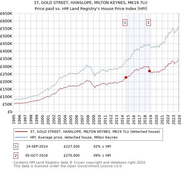 37, GOLD STREET, HANSLOPE, MILTON KEYNES, MK19 7LU: Price paid vs HM Land Registry's House Price Index